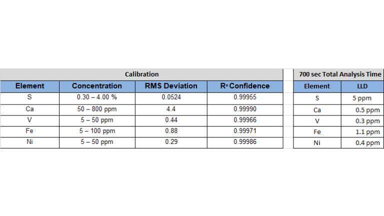 Calibration and Detection Limits